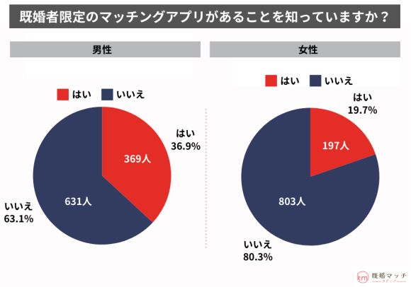 既婚者マッチングアプリに対しての認知度