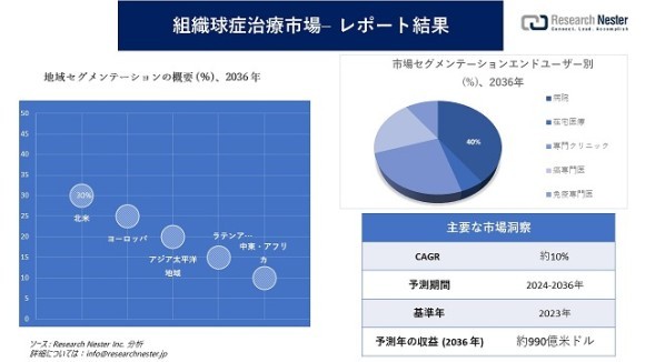 組織球症治療市場