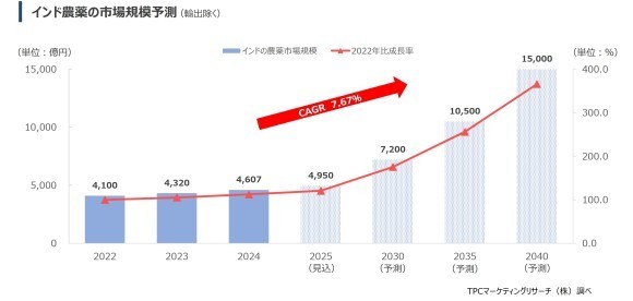 MRインドの農薬