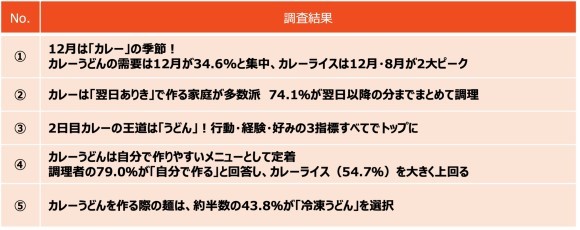 テーブルマーク「カレーライスの翌日の食事に関する実態調査」サマリー