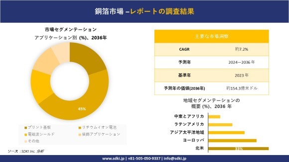 銅箔の世界市場概要