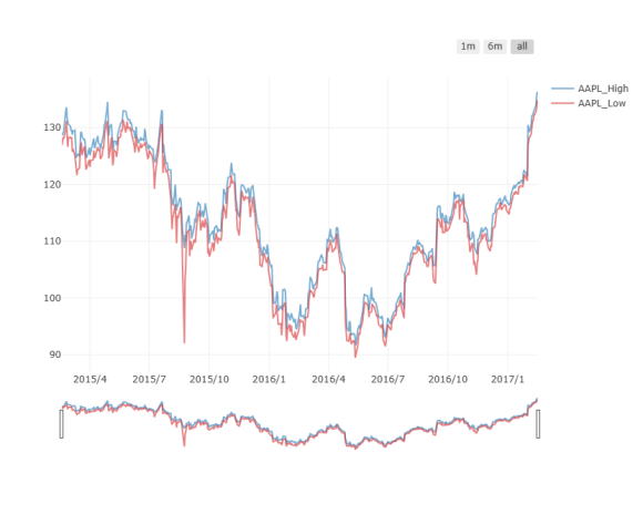 ブラウザだけで使える無料統計ソフト Reactive stat の時系列プロット