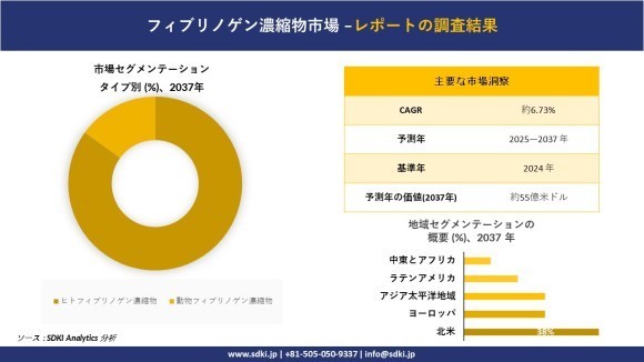 フィブリノゲン濃縮物市場レポート概要