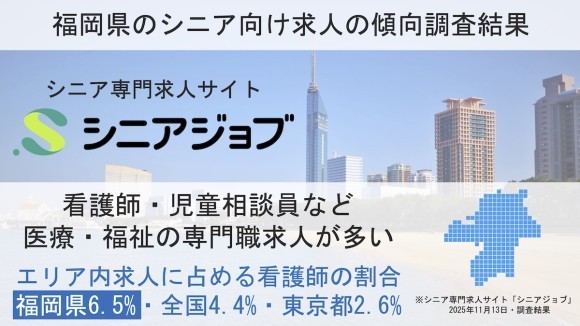 福岡県のシニア向け求人の傾向調査結果、看護師・児童相談員など医療・福祉の専門職求人が多い