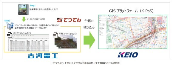 古河電工「てつてん」京王電鉄での活用事例