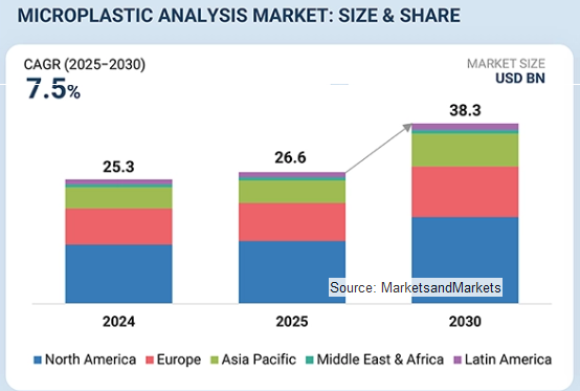 Microplastics Analysis Market - Global Forecast To 2030 - MarketsandMarkets