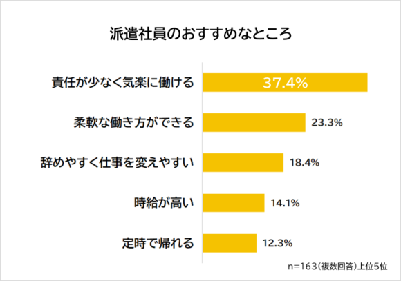 派遣社員のおすすめなところ