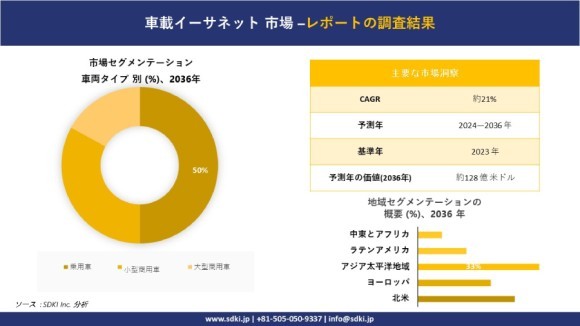 車載イーサネット市場規模は、2036年までに約128億米ドルに達するとSDKI.jpリサーチアナリストの調査