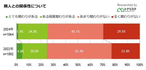 隣人との関係性について