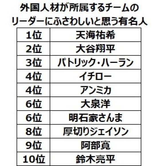 外国人材が所属するチームのリーダーにふさわしいと思う有名人