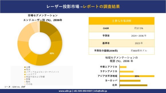 レーザー投影の世界市場概要