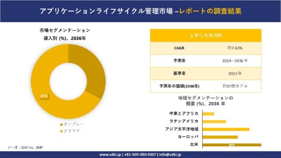 アプリケーションライフサイクル管理産業の概要