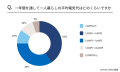 一年間を通して一人暮らしの平均電気代はどのくらいですか