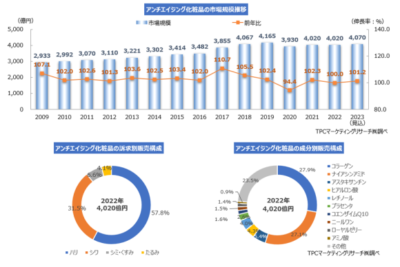 アンチエイジング化粧品市場
