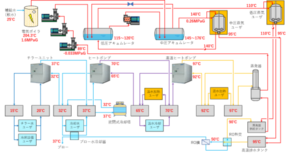 工場排熱利用と熱の再利用によるオール電化システム概略フロー