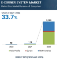 e-cornerシステム市場予測