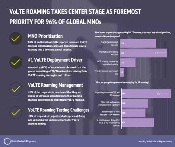 VoLTEローミング市場