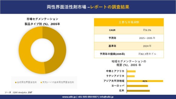 両性界面活性剤市場レポート概要