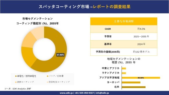 スパッタリングコーティング市場レポート概要