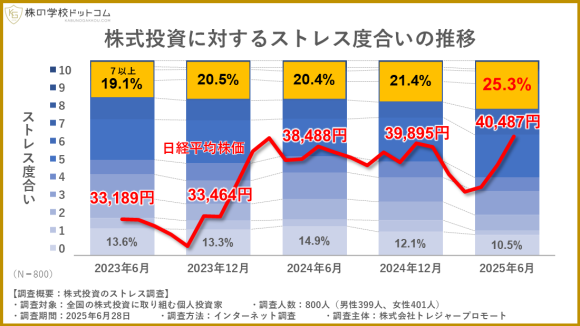 株式投資に対するストレス度合いの推移