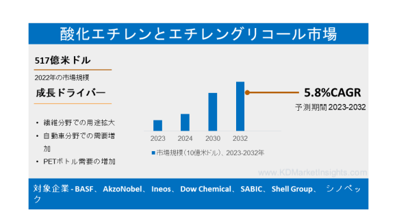 酸化エチレンとエチレングリコール市場
