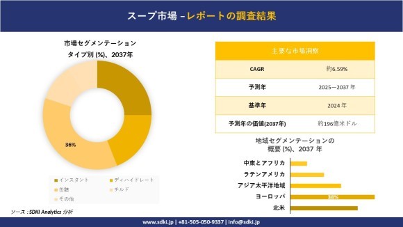 スープ市場レポート概要