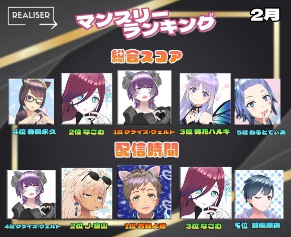 Vライバー事務所「REALISER(レアリゼ)」が2024年2月ランキング
