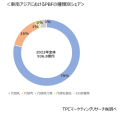 東南アジアにおけるPBFの種類別シェア