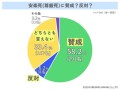 尊厳死に賛成・反対？