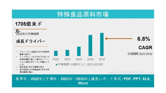 特殊食品原料市場