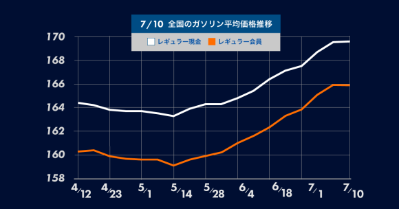 ガソリンニュース