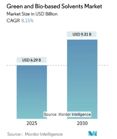 Green And Bio-based Solvents - Market Share Analysis, Industry Trends & Statistics, Growth Forecasts (2025 - 2030) - Mordor Intelligence