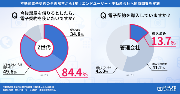 Z世代の8割以上が部屋を借りる際、電子契約を希望！不動産会社の導入状況とのギャップも（いえらぶ調べ）