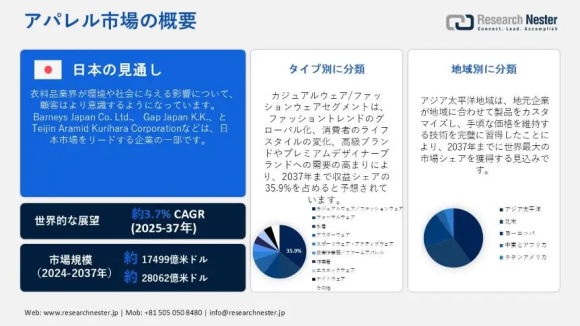 アパレル市場調査