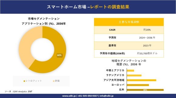 スマートホームの世界市場概要