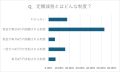 定額減税についての意識調査