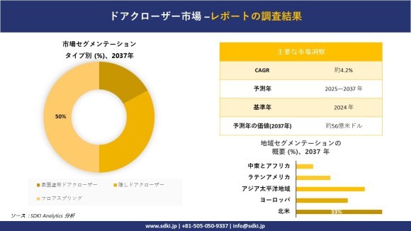 ドアクローザー市場レポート概要