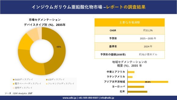 インジウムガリウム亜鉛酸化物市場規模は2035年までに70.7億