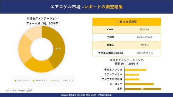エアロゲルの世界市場概要