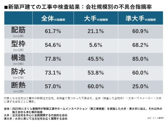 新築戸建ての工事中検査結果：会社規模別の不具合指摘率
