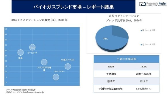 バイオガスブレンド市場