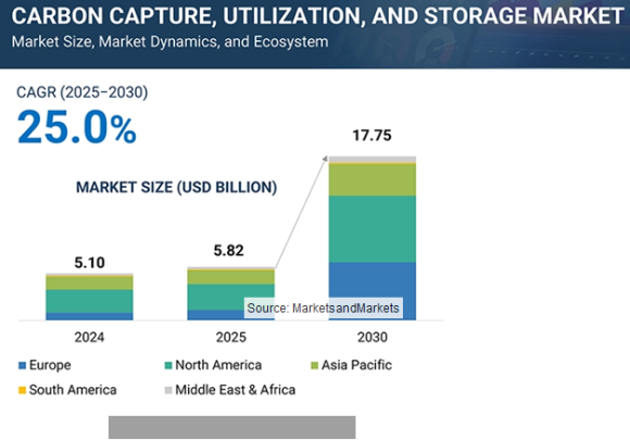 Carbon Capture, Utilization, and Storage Market - Global Forecast To 2030 - MarketsandMarkets