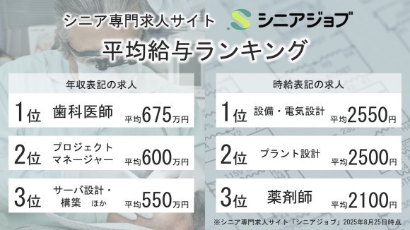 シニア専門求人サイト「シニアジョブ」平均給与ランキング　もっとも高い平均年収は675万円、平均時給は2550円