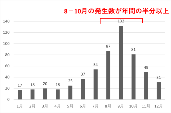 月ごとの竜巻発生数 （気象庁の1991-2025年集計より作成）