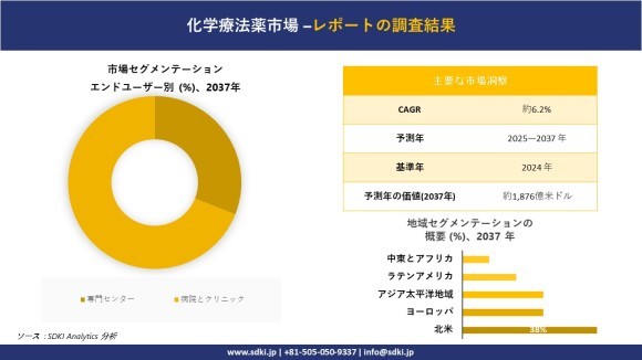 化学療法薬市場レポート概要