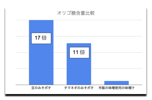 当社みそポタ(2種類)とプレーン味噌汁のオリゴ糖含量比較表