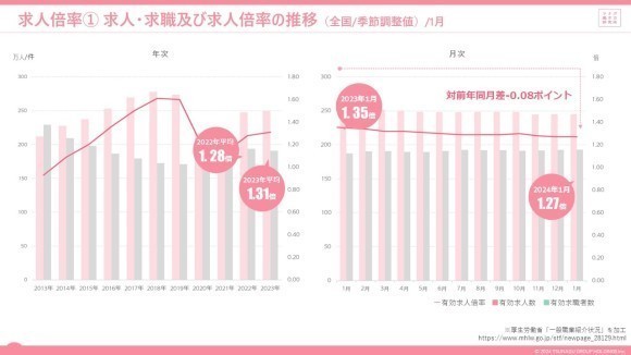 労働市場レポート2024年1月度版