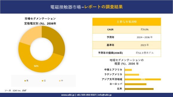 世界の電磁接触器産業概要
