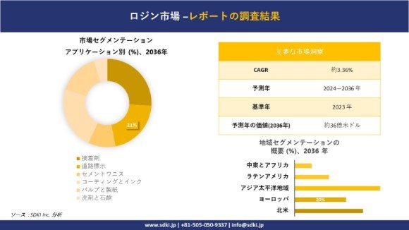 世界のロジン産業概要レポート