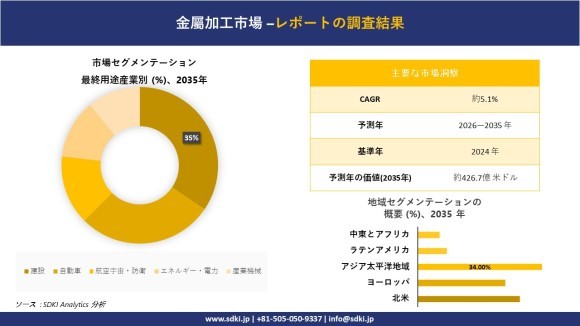 加工材料市場レポート概要